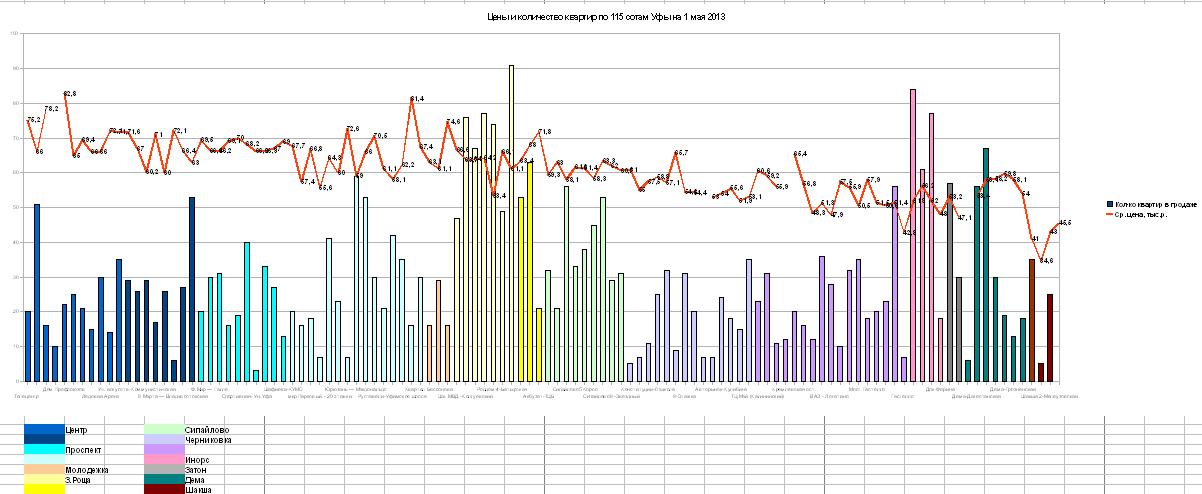 Средние цены на квартиры Уфы в 115 микрорайонах Уфы. на 1 мая 2013